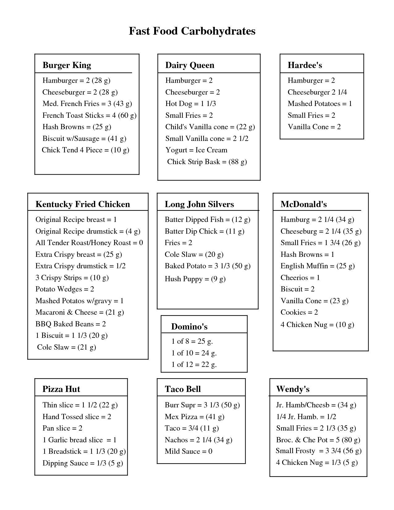 Free Print Carb Counter Chart | Fast Foods Carb Chart (Pdf - Free Printable Carb Counter Chart