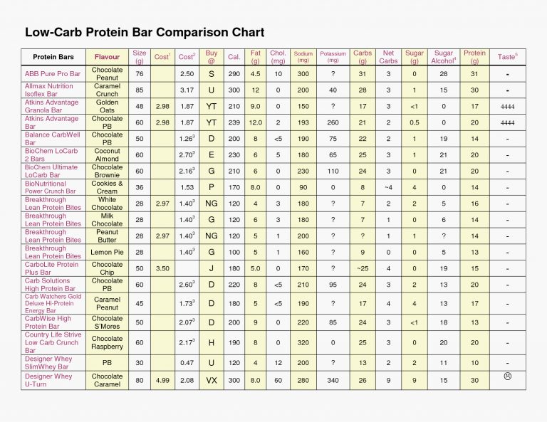 Free Printable Carb Counter Chart 5 Best Of Carbohydrate Charts Free