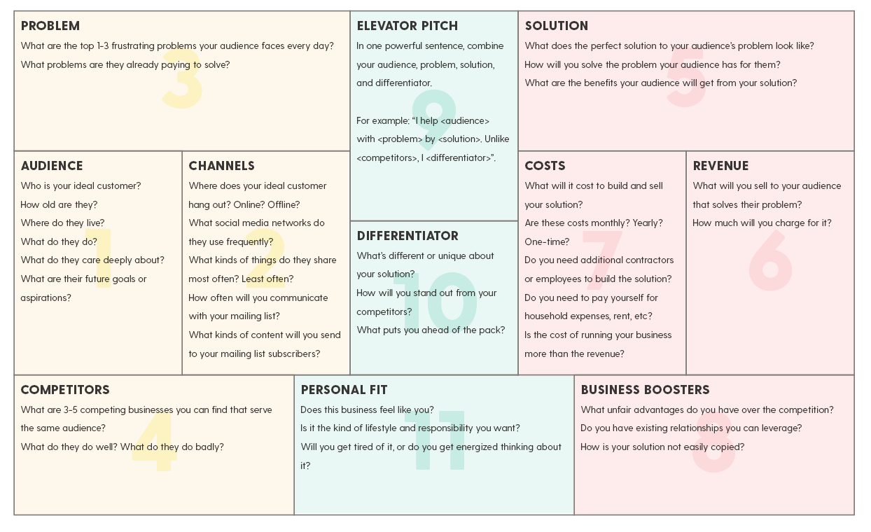 How To Create A Simple Business Plan On One Page (Plus A Free - Free Printable Simple Business Plan Template